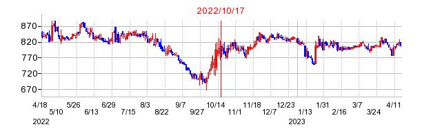 2022年10月17日 11:04前後のの株価チャート